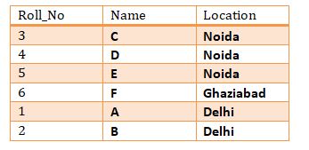 This image describes the output of ORDER BY Clause.